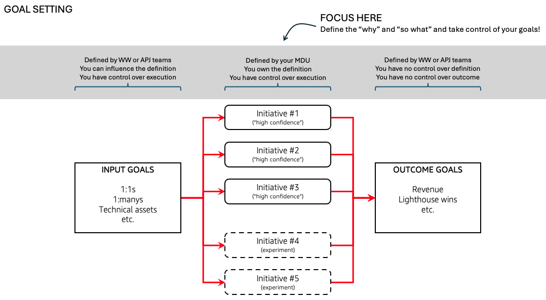 Goal setting once you understand the why