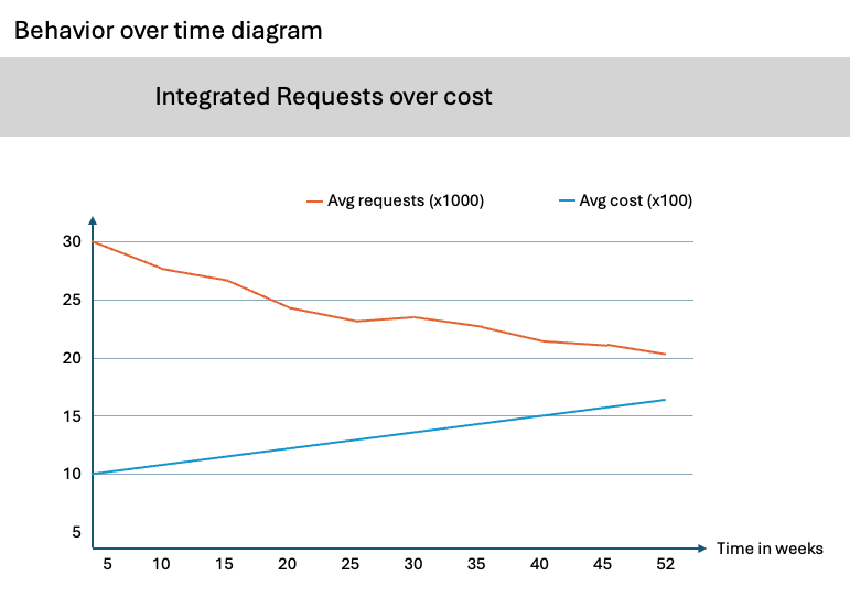 requests and cost Behavior Over Time Diagram