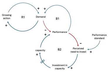 Growth and Underinvestment