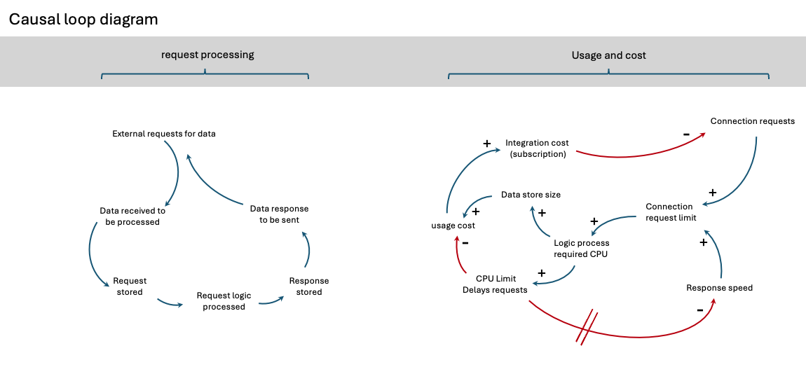 causal loop of interrelationships