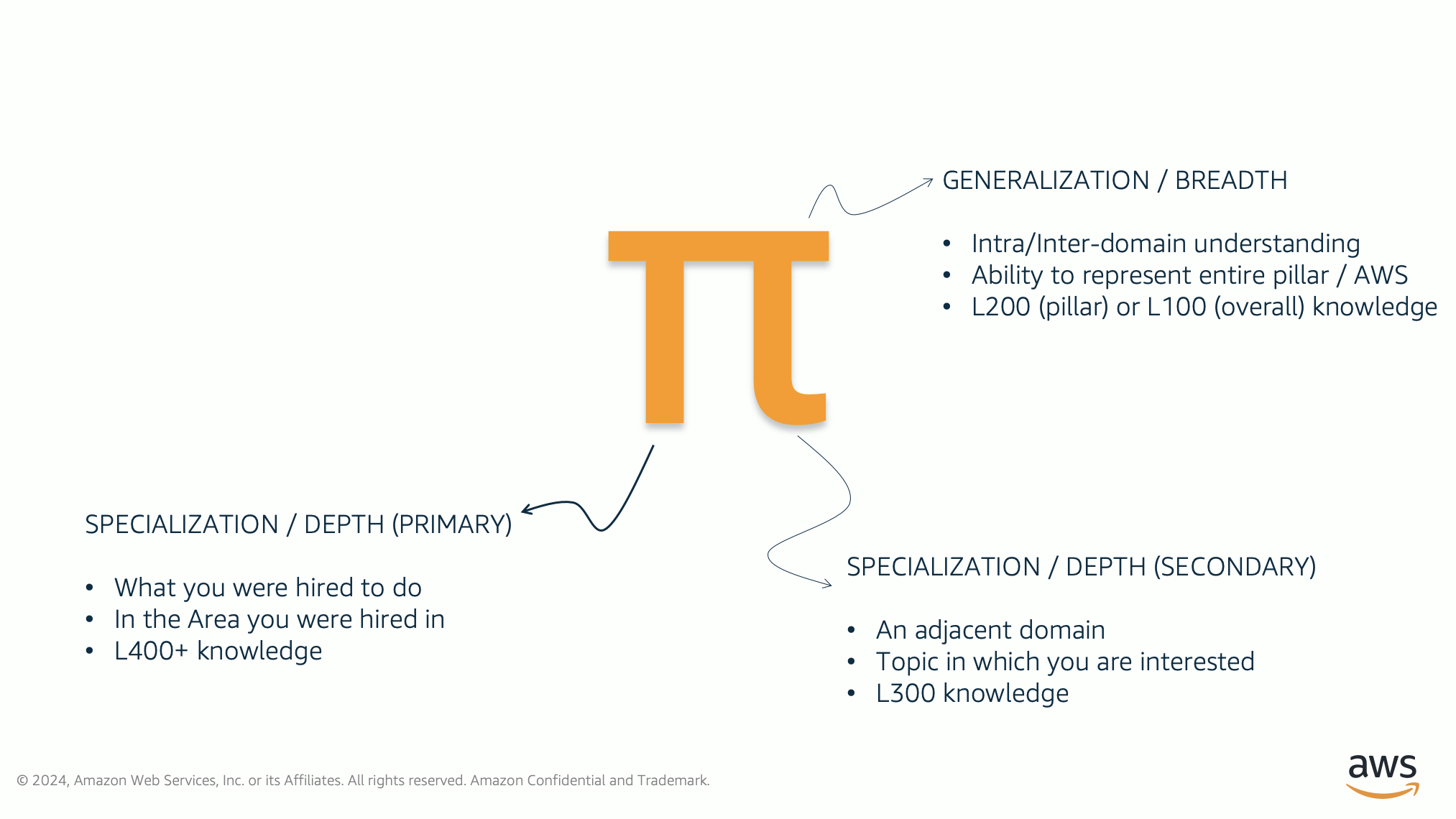 Pi Skilling diagram