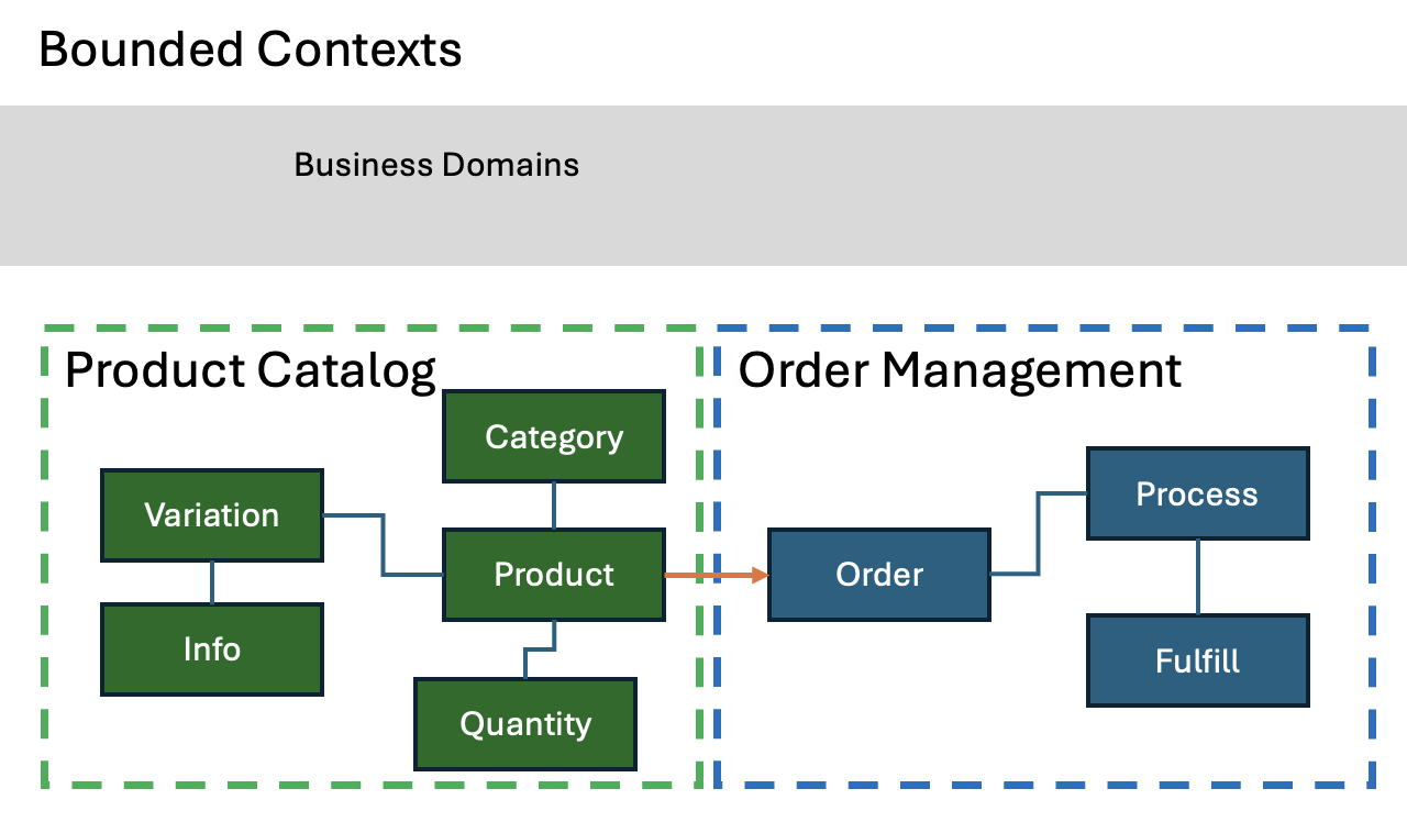 Business Domain Bounded Context