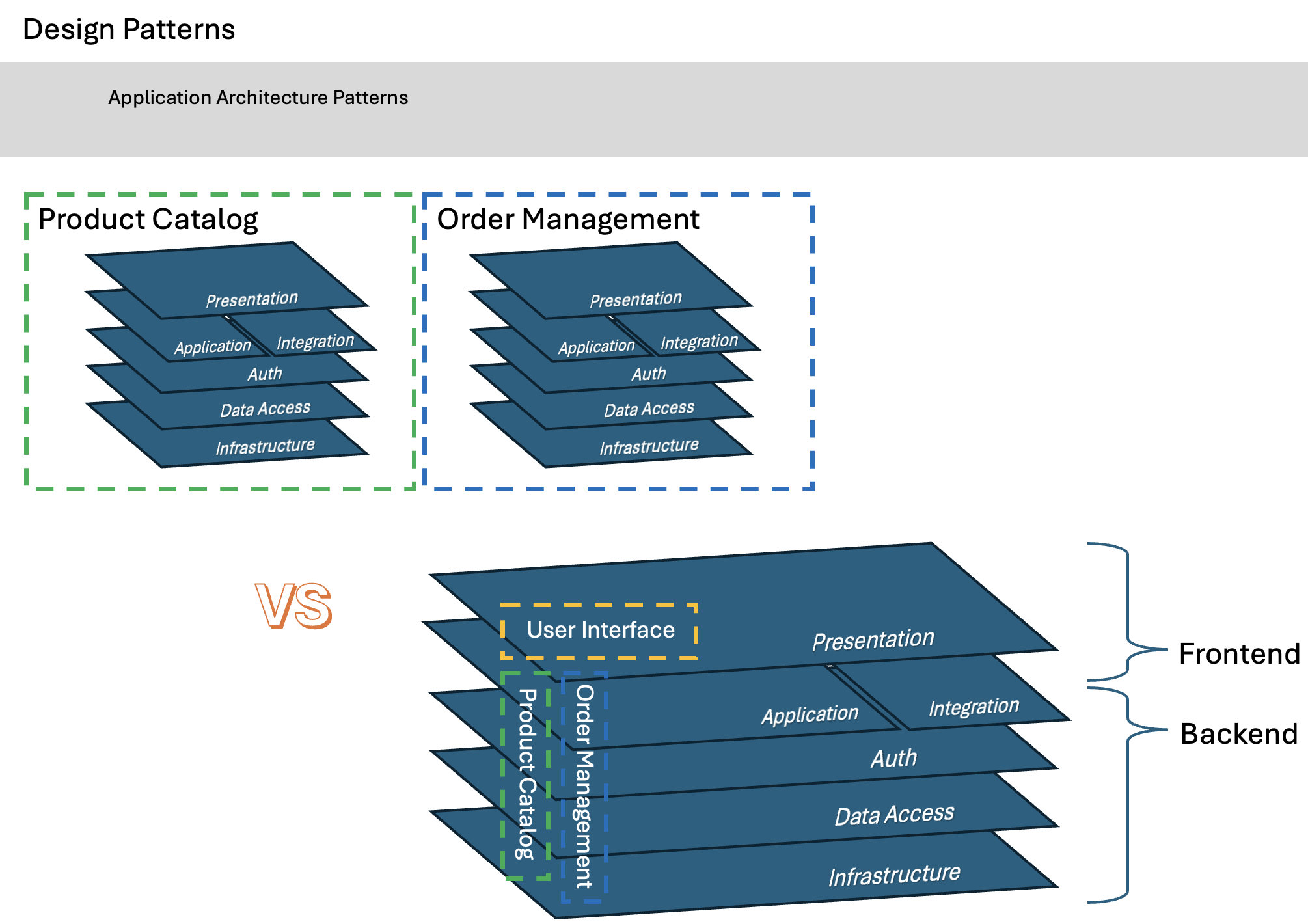 Separation of Concerns & Bounded Context patterns