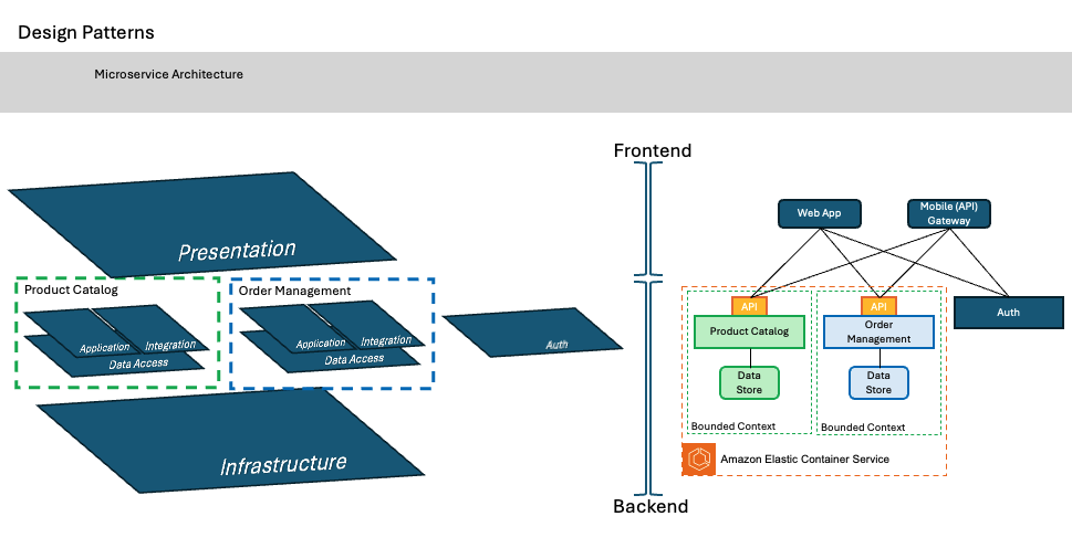 Microservice pattern breakdown