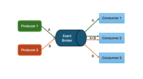 Event-Driven Architecture