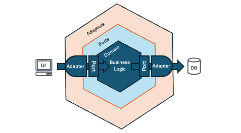 Hexagonal Architecture