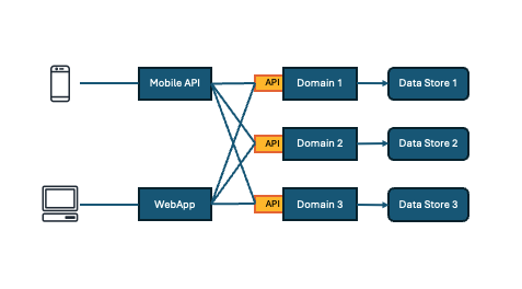 Microservices Architecture