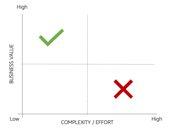 Value vs. Effort