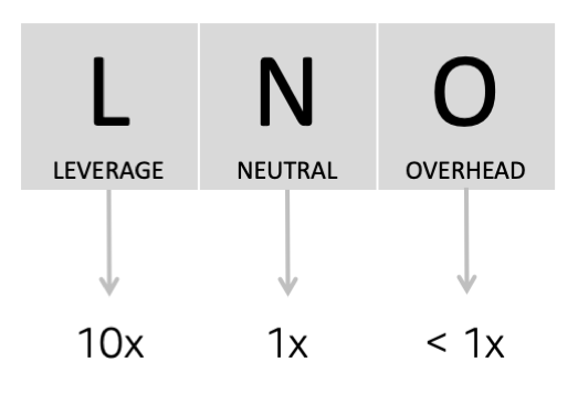 LNO framework